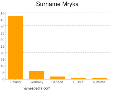 Familiennamen Mryka