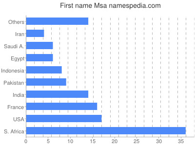 prenom Msa