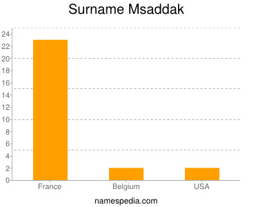 nom Msaddak