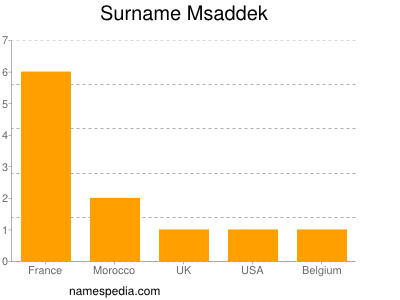 Familiennamen Msaddek