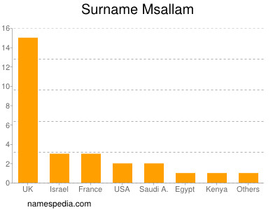 Familiennamen Msallam