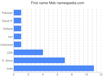 prenom Msb