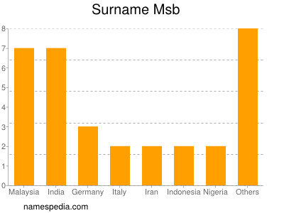 Surname Msb