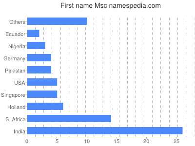 Given name Msc