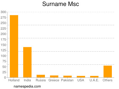 Surname Msc