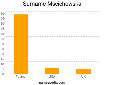 Familiennamen Mscichowska