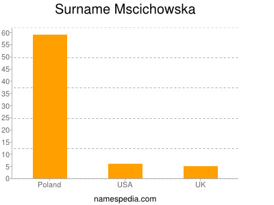 nom Mscichowska