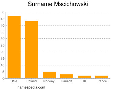 nom Mscichowski