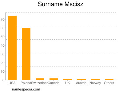 Familiennamen Mscisz