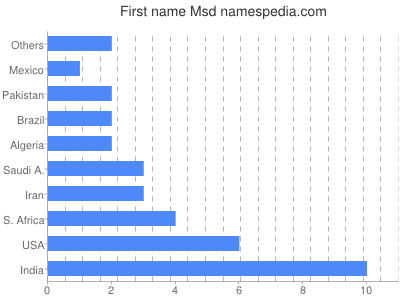 Given name Msd