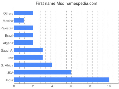 Vornamen Msd