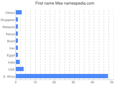 prenom Mse