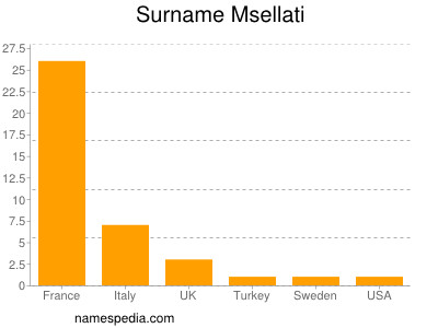 Familiennamen Msellati