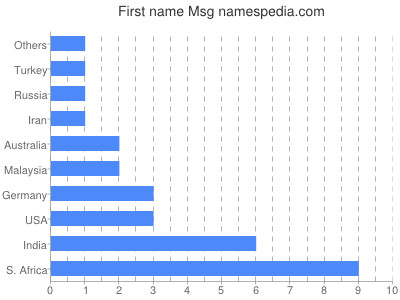 Vornamen Msg
