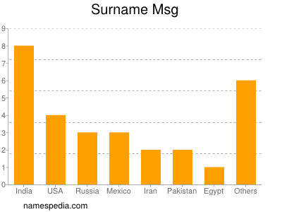 Surname Msg