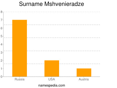 Familiennamen Mshvenieradze