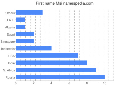 Vornamen Msi