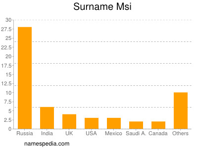 Familiennamen Msi