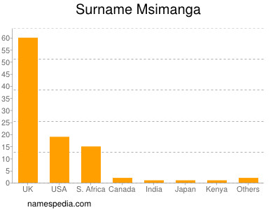 nom Msimanga