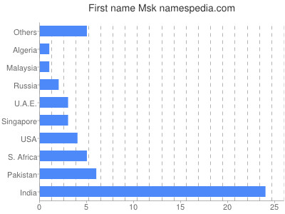 prenom Msk