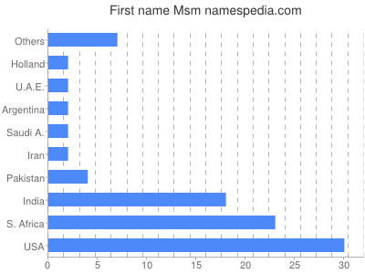 Given name Msm