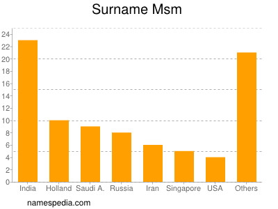 Surname Msm