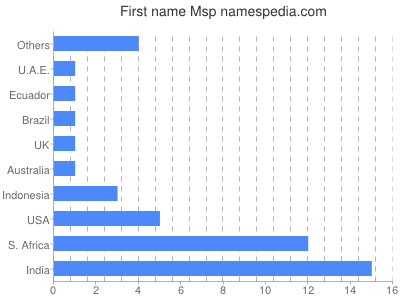 prenom Msp