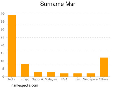 Surname Msr