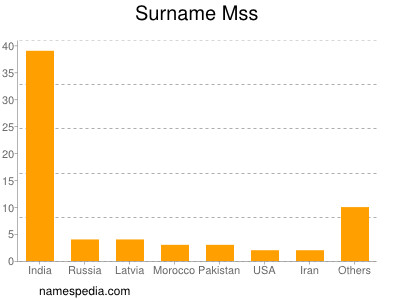 Surname Mss