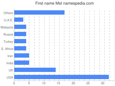 prenom Mst