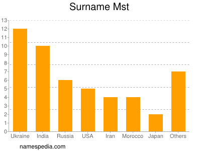 Surname Mst