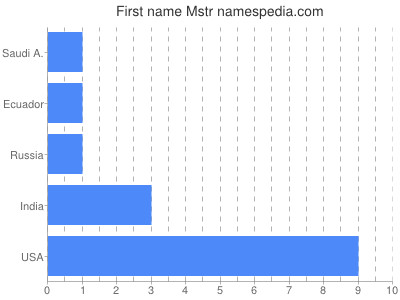 Given name Mstr