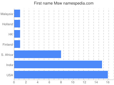 prenom Msw