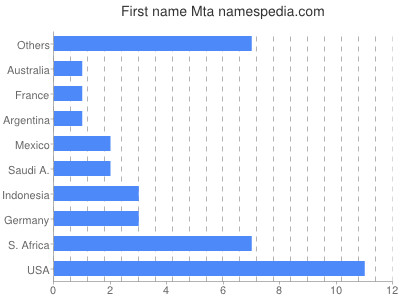 Given name Mta