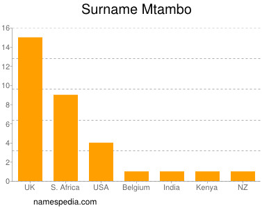 Surname Mtambo