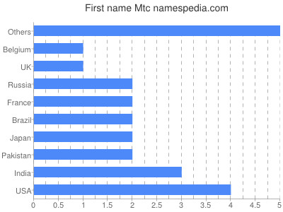 Given name Mtc