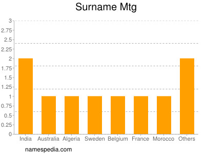 Surname Mtg