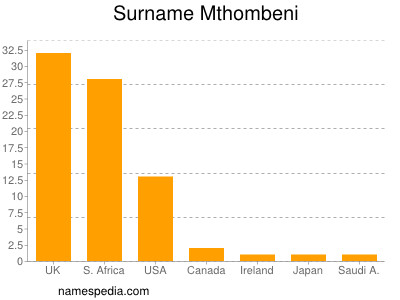 Familiennamen Mthombeni