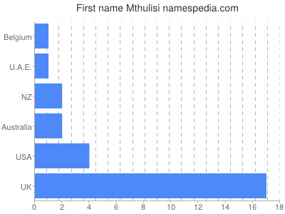 prenom Mthulisi