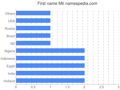 prenom Mti