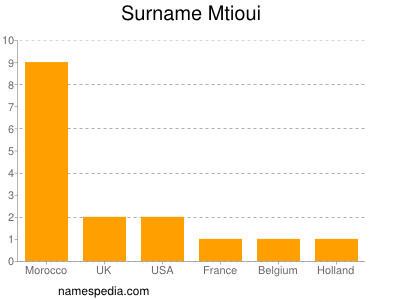 Familiennamen Mtioui