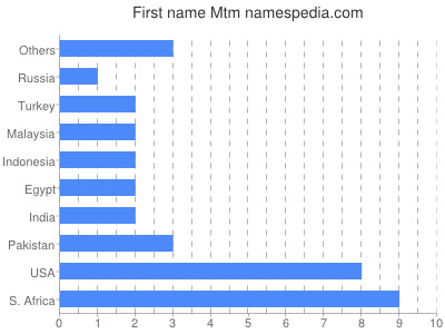 Given name Mtm