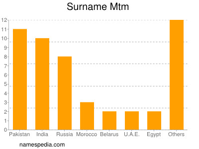 Surname Mtm