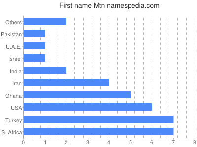 Given name Mtn