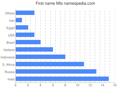 Given name Mts