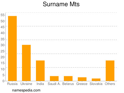 Surname Mts