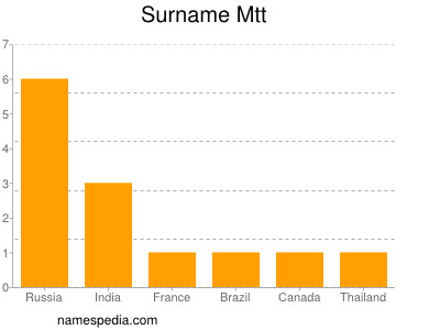 Surname Mtt