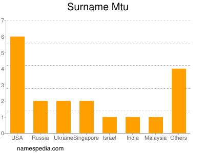 Familiennamen Mtu