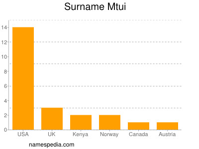 Familiennamen Mtui