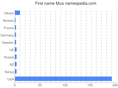 Vornamen Mua